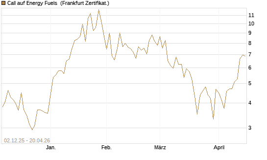 Call auf Energy Fuels [Vontobel] Chart