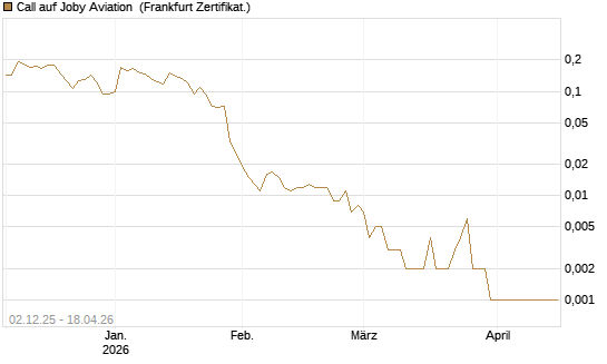 Call auf Joby Aviation [Vontobel] Chart