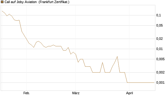 Call auf Joby Aviation [Vontobel] Chart