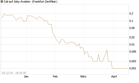 Call auf Joby Aviation [Vontobel] Chart