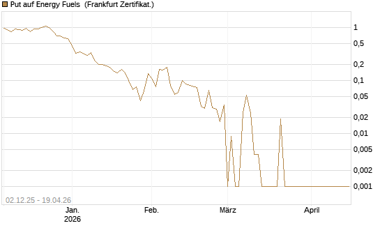 Put auf Energy Fuels [Vontobel] Chart