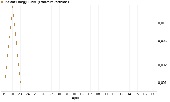 Put auf Energy Fuels [Vontobel] Chart