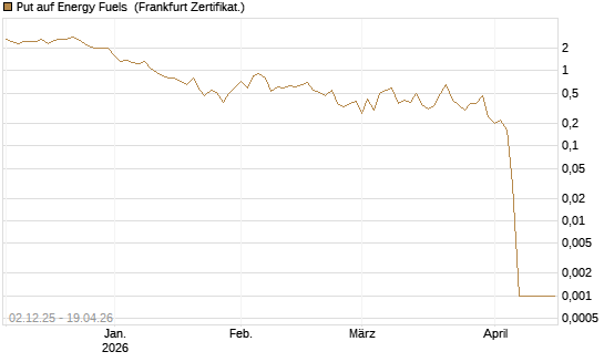 Put auf Energy Fuels [Vontobel] Chart
