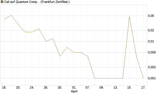 Call auf Quantum Computing Inc [Vontobel] Chart