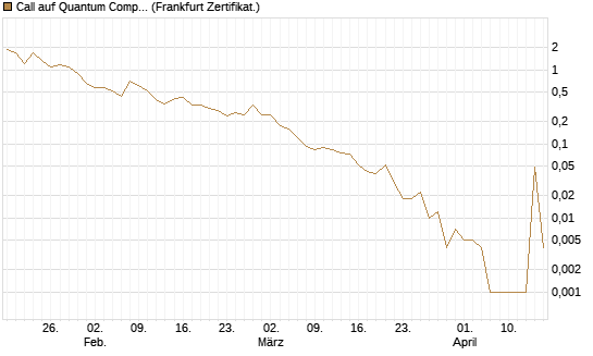 Call auf Quantum Computing Inc [Vontobel] Chart