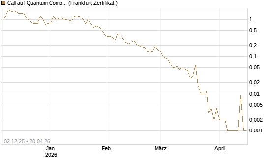 Call auf Quantum Computing Inc [Vontobel] Chart