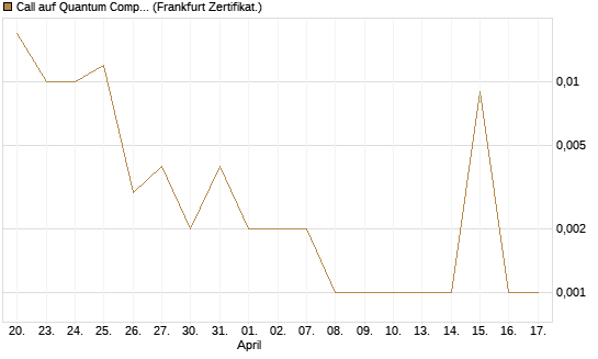 Call auf Quantum Computing Inc [Vontobel] Chart