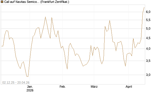 Call auf Navitas Semiconductor Corp [Vontobel] Chart