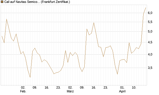 Call auf Navitas Semiconductor Corp [Vontobel] Chart
