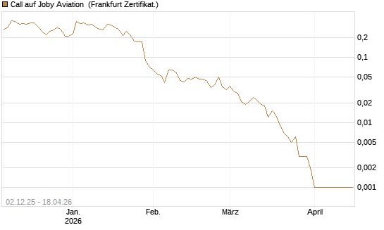 Call auf Joby Aviation [Vontobel] Chart