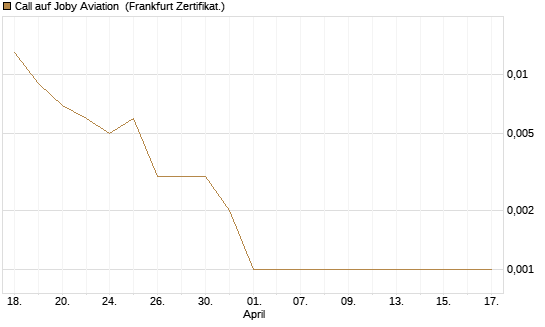 Call auf Joby Aviation [Vontobel] Chart