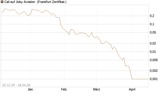 Call auf Joby Aviation [Vontobel] Chart