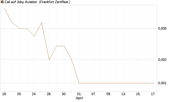 Call auf Joby Aviation [Vontobel] Chart