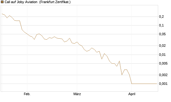 Call auf Joby Aviation [Vontobel] Chart