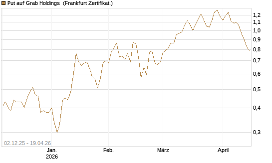 Put auf Grab Holdings [Vontobel] Chart