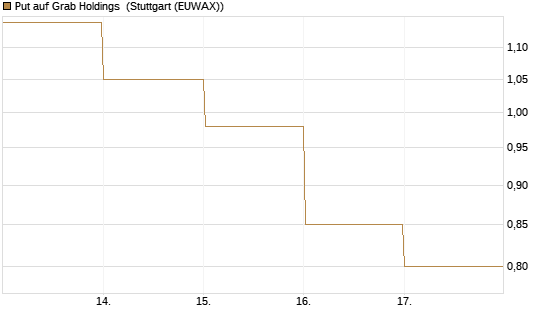 Put auf Grab Holdings [Vontobel] Chart