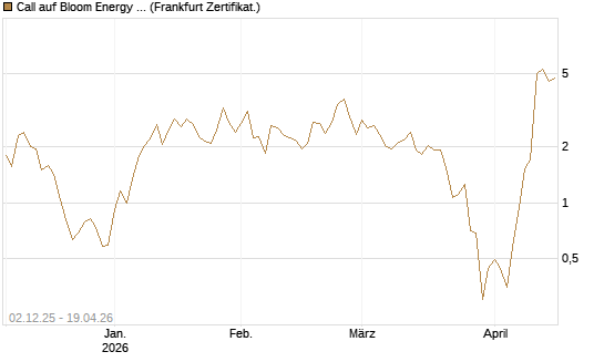 Call auf Bloom Energy A [Vontobel] Chart