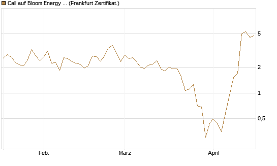 Call auf Bloom Energy A [Vontobel] Chart