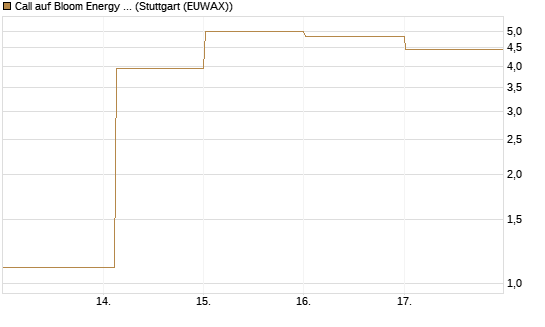Call auf Bloom Energy A [Vontobel] Chart