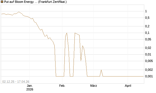 Put auf Bloom Energy A [Vontobel] Chart
