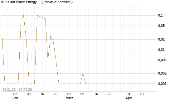 Put auf Bloom Energy A [Vontobel] Chart