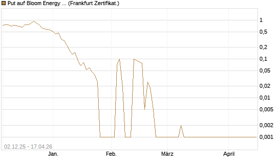 Put auf Bloom Energy A [Vontobel] Chart