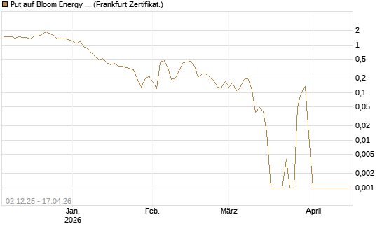 Put auf Bloom Energy A [Vontobel] Chart