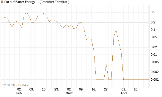 Put auf Bloom Energy A [Vontobel] Chart