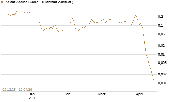 Put auf Applied Blockchain [Vontobel] Chart