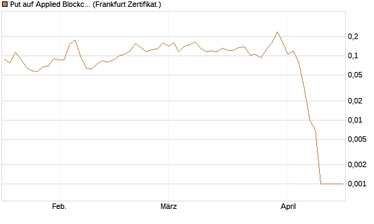 Put auf Applied Blockchain [Vontobel] Chart