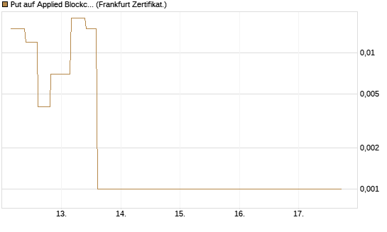 Put auf Applied Blockchain [Vontobel] Chart
