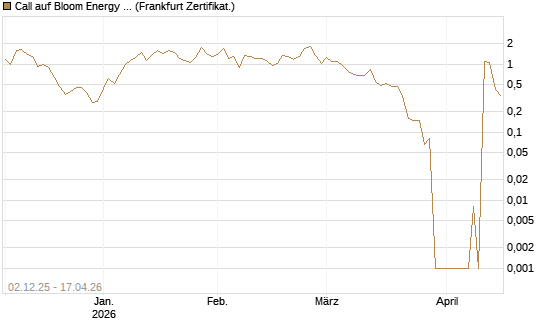 Call auf Bloom Energy A [Vontobel] Chart