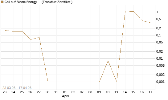 Call auf Bloom Energy A [Vontobel] Chart