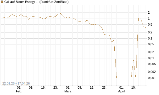 Call auf Bloom Energy A [Vontobel] Chart
