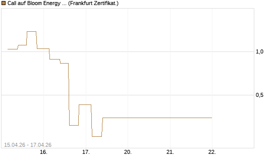Call auf Bloom Energy A [Vontobel] Chart