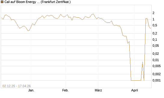 Call auf Bloom Energy A [Vontobel] Chart
