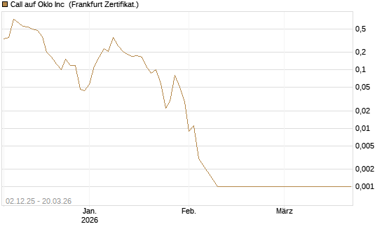 Call auf Oklo Inc [Vontobel] Chart