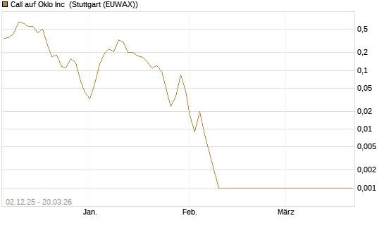Call auf Oklo Inc [Vontobel] Chart