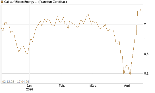 Call auf Bloom Energy A [Vontobel] Chart