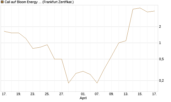 Call auf Bloom Energy A [Vontobel] Chart