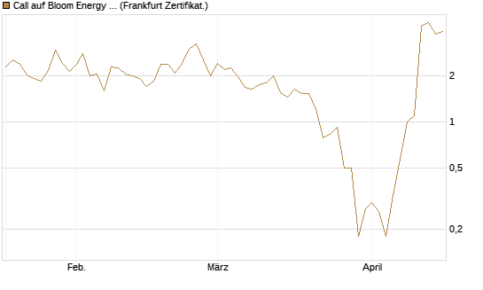 Call auf Bloom Energy A [Vontobel] Chart