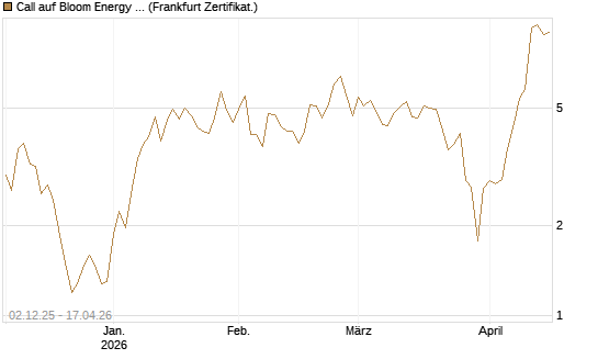Call auf Bloom Energy A [Vontobel] Chart