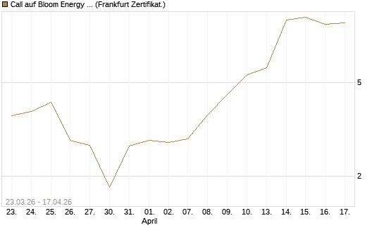 Call auf Bloom Energy A [Vontobel] Chart