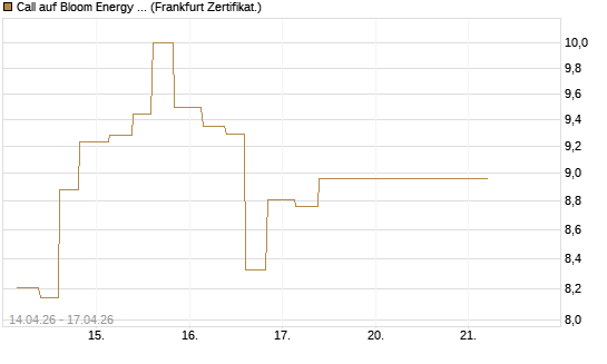 Call auf Bloom Energy A [Vontobel] Chart