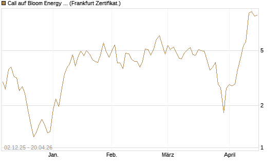 Call auf Bloom Energy A [Vontobel] Chart