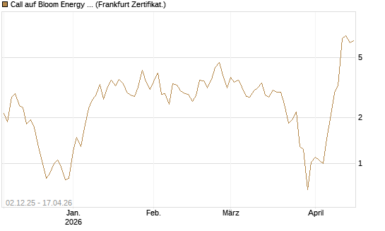 Call auf Bloom Energy A [Vontobel] Chart