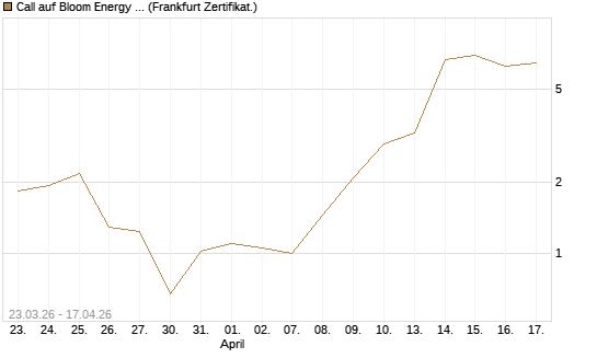 Call auf Bloom Energy A [Vontobel] Chart