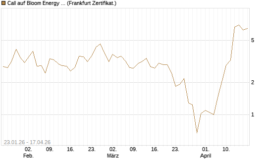Call auf Bloom Energy A [Vontobel] Chart