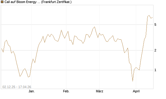 Call auf Bloom Energy A [Vontobel] Chart