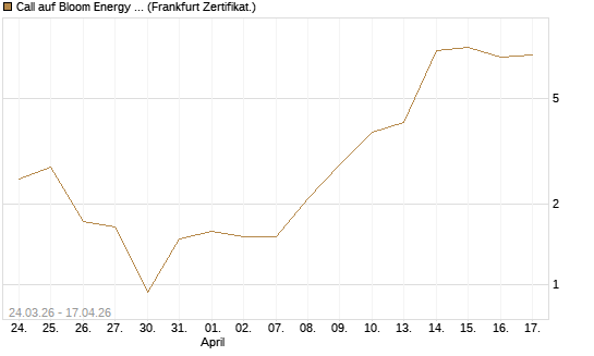 Call auf Bloom Energy A [Vontobel] Chart
